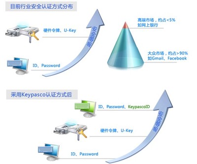 在線支付安全新紀元 云端身份認證與Keypasco移動支付設(shè)備